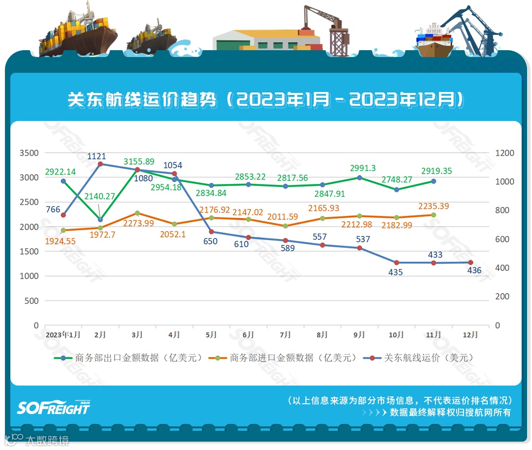 涨价!运价涨幅超30%,12月各航线运价趋势公布
