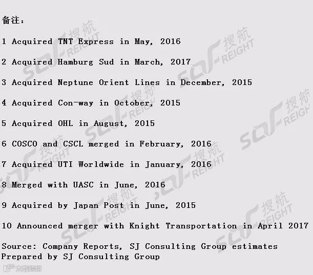 榜单丨不比货量比营收!最新全球物流企业50强榜单出炉!