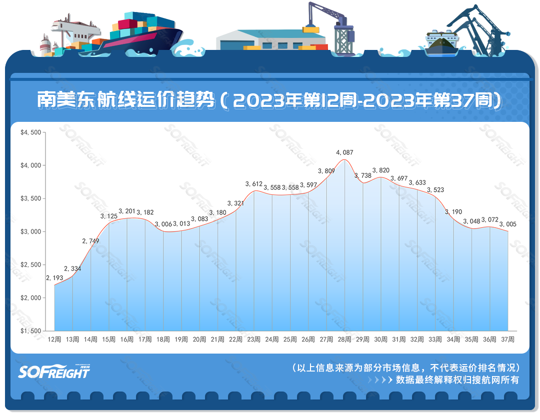 2023年第37周运价趋势（航线篇）