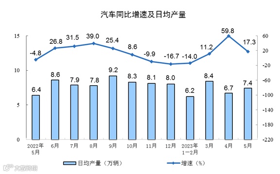 外贸资讯 | 国家统计局：5月新能源汽车增长43.6%；<a target=