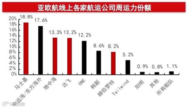骤降82%!单箱突破10000美金!全球运力面临大洗牌