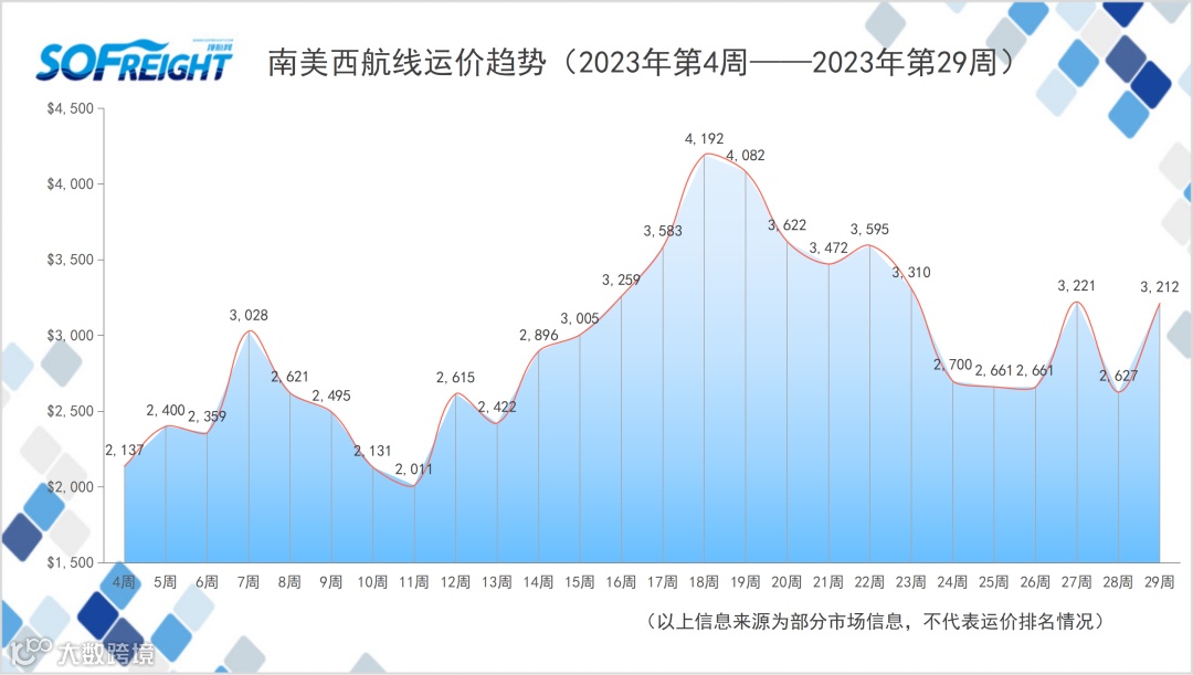 2023年第29周运价趋势（航线篇）