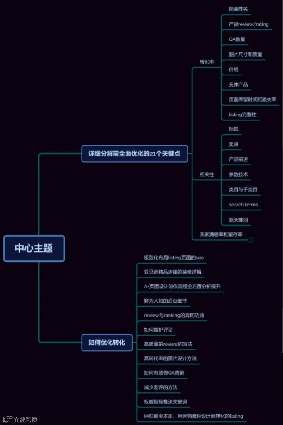 史上最全的亚马逊思维导图，一个小白到大神的进阶之路
