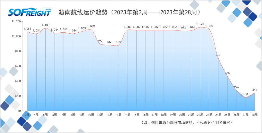 2023年第28周运价趋势（目的地篇）