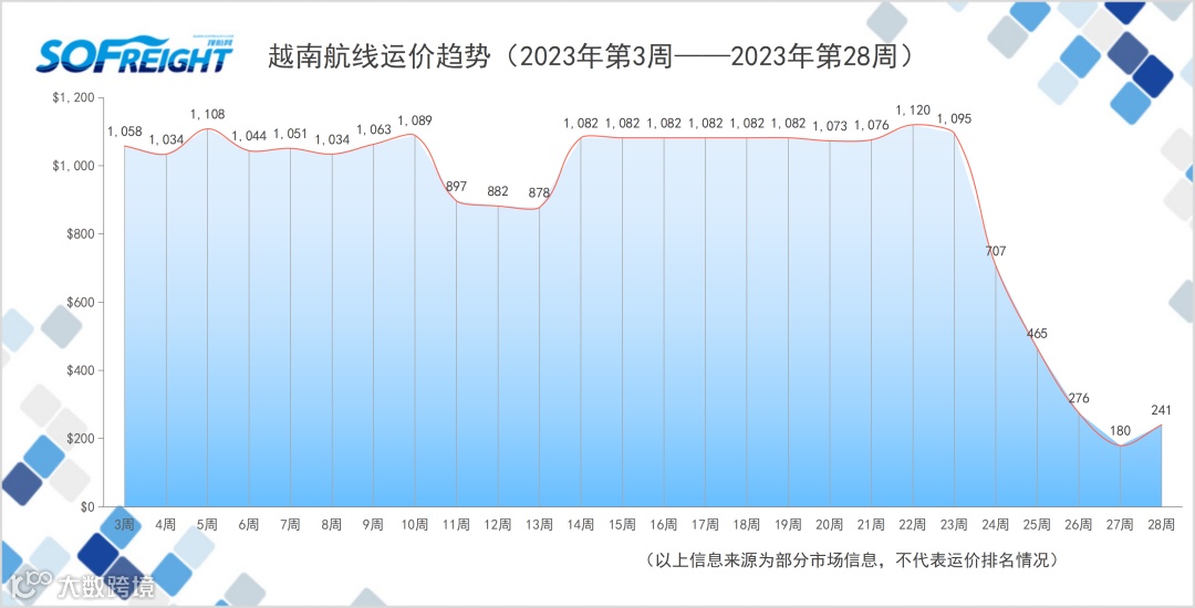 2023年第28周运价趋势（目的地篇）