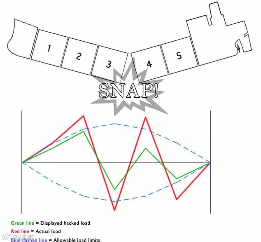 警告:黑客攻击可能使散货船沉没!美港口已着手建设网络攻击防御!原因:堪比好莱坞大片!