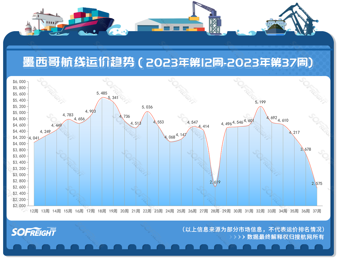 2023年第37周运价趋势（目的地篇）