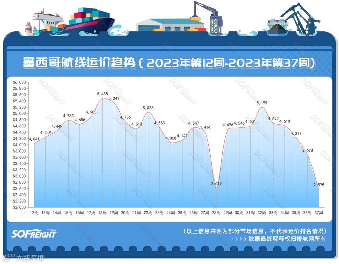 2023年第37周运价趋势（目的地篇）