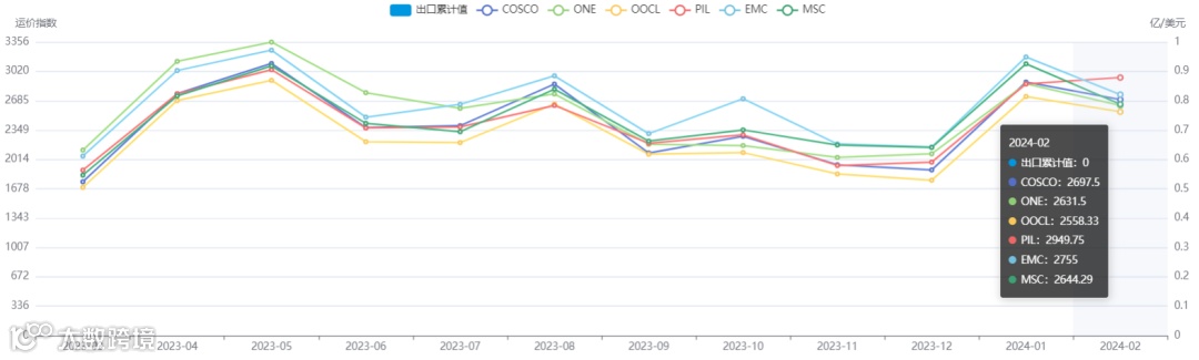 上涨4.1%！2月各航线运价趋势发布！
