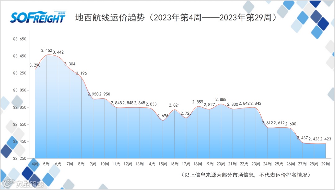 2023年第29周运价趋势（航线篇）