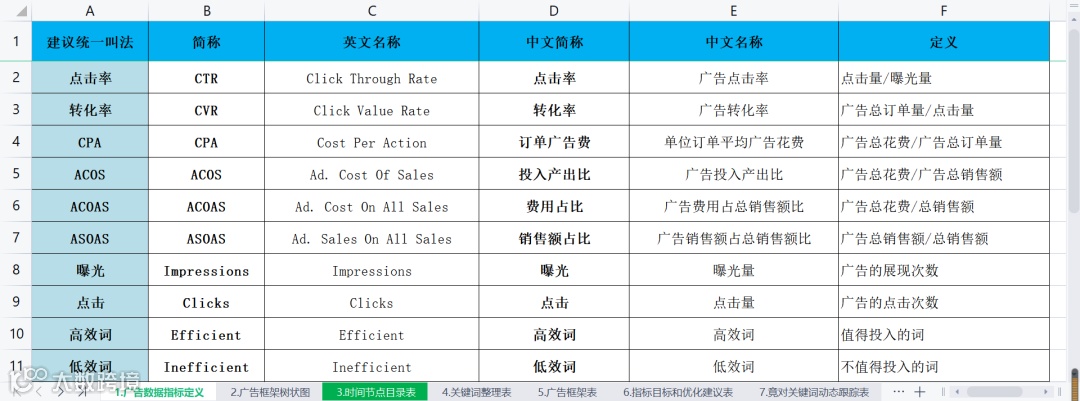 史上最强的亚马逊干货(三)--亚马逊新品广告策略表格