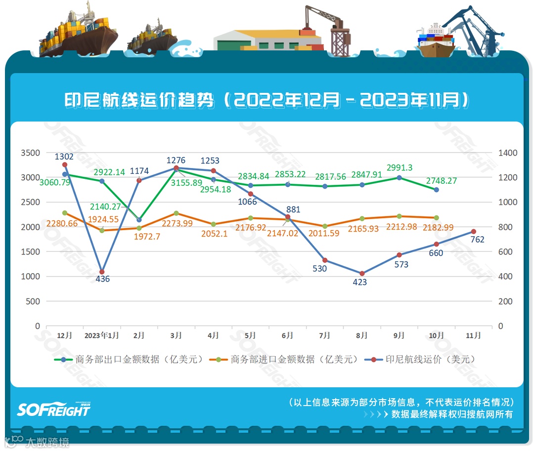 2023年11月运价趋势（目的地篇）发布！