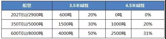 枯水期来了！ 这家船公司已经发布关于长江中上游拥堵的告客户书