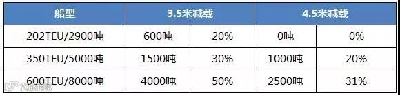 枯水期来了! 这家船公司已经发布关于长江中上游拥堵的告客户书