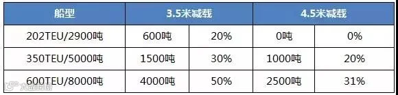 枯水期来了！ 这家船公司已经发布关于长江中上游拥堵的告客户书