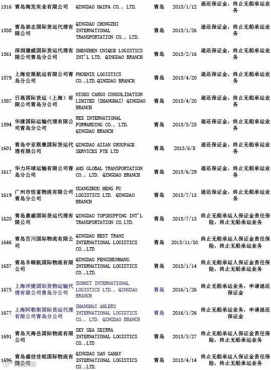 头条丨交通部公布最新“终止NVOCC无船承运业务经营者名单”