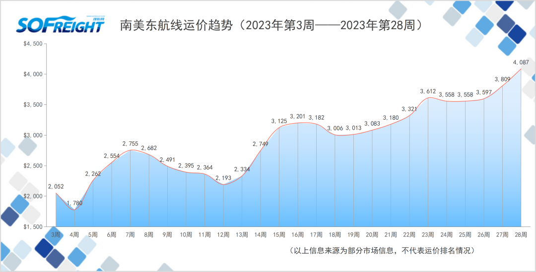 2023年第28周运价趋势（航线篇）