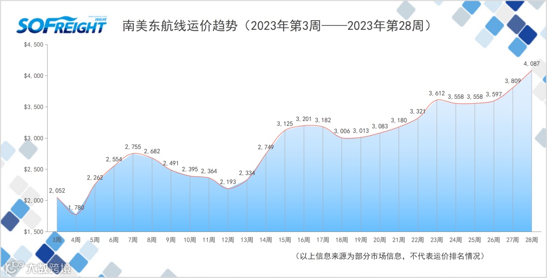 2023年第28周运价趋势（航线篇）