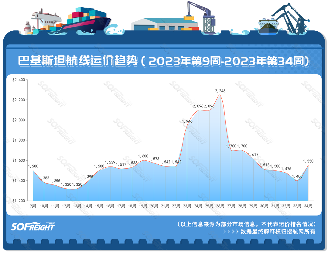 2023年第34周运价趋势（目的地篇）