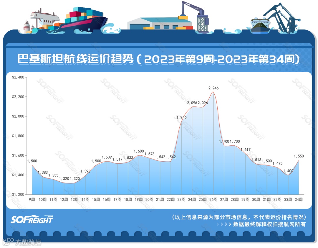 2023年第34周运价趋势(目的地篇)