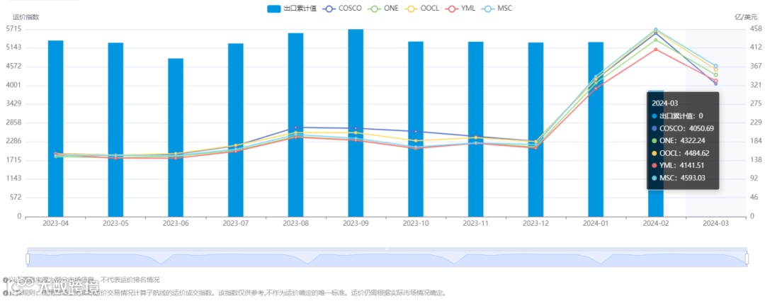 跌幅18%!搜航网3月各航线运价趋势发布