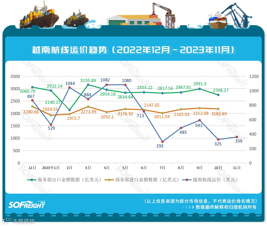 2023年11月运价趋势（目的地篇）发布！