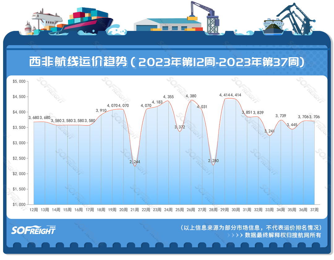 2023年第37周运价趋势（航线篇）