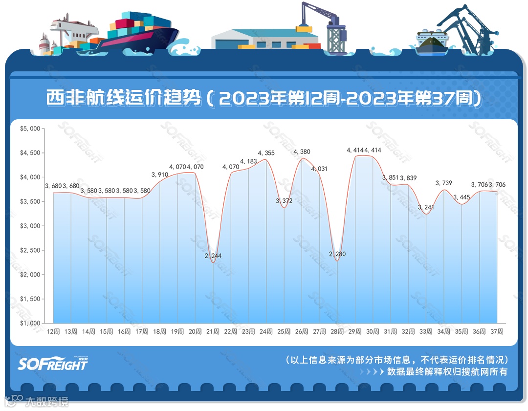 2023年第37周运价趋势（航线篇）