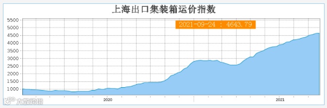 美西线海运费大幅下降！“3天跌去3个月的涨幅”