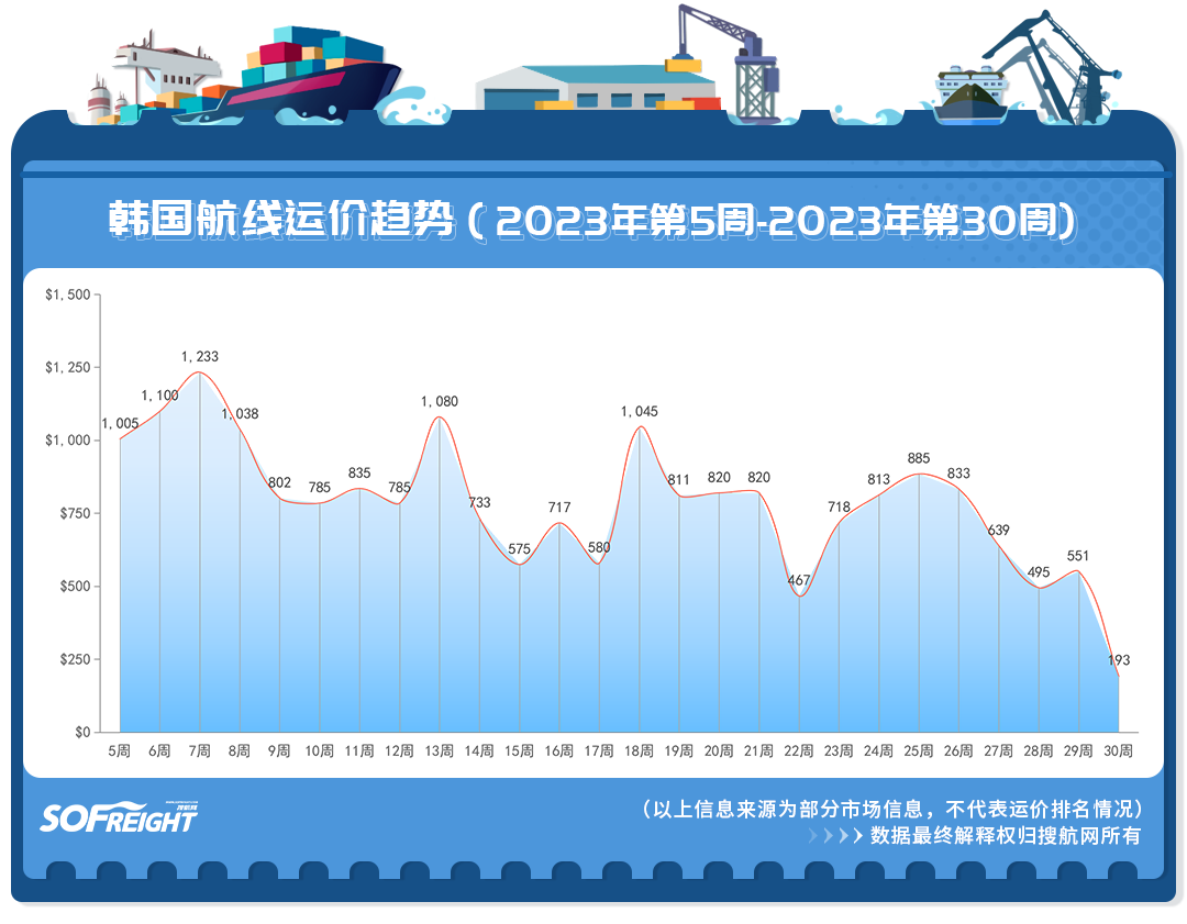 2023年第30周运价趋势（目的地篇）