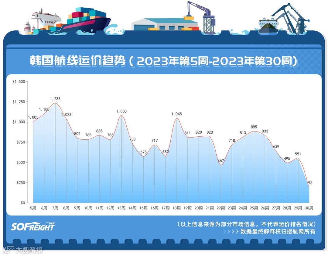 2023年第30周运价趋势（目的地篇）