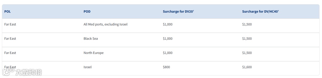 淡季运价走低！船司再公布涨价计划！11月开始春节前备货！