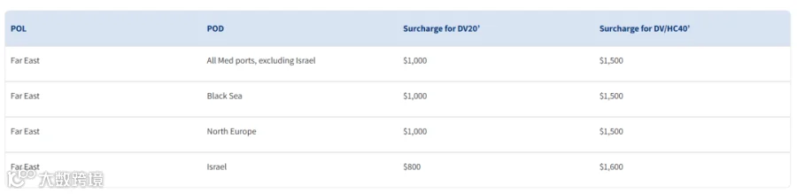 淡季运价走低！船司再公布涨价计划！11月开始春节前备货！