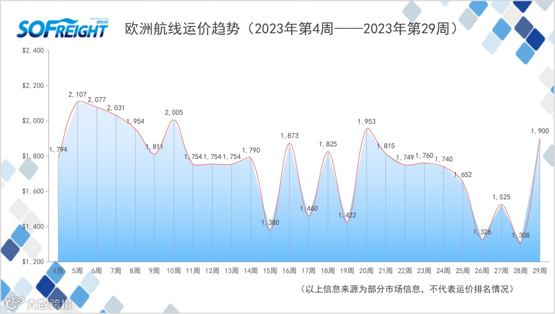 2023年第29周运价趋势（航线篇）