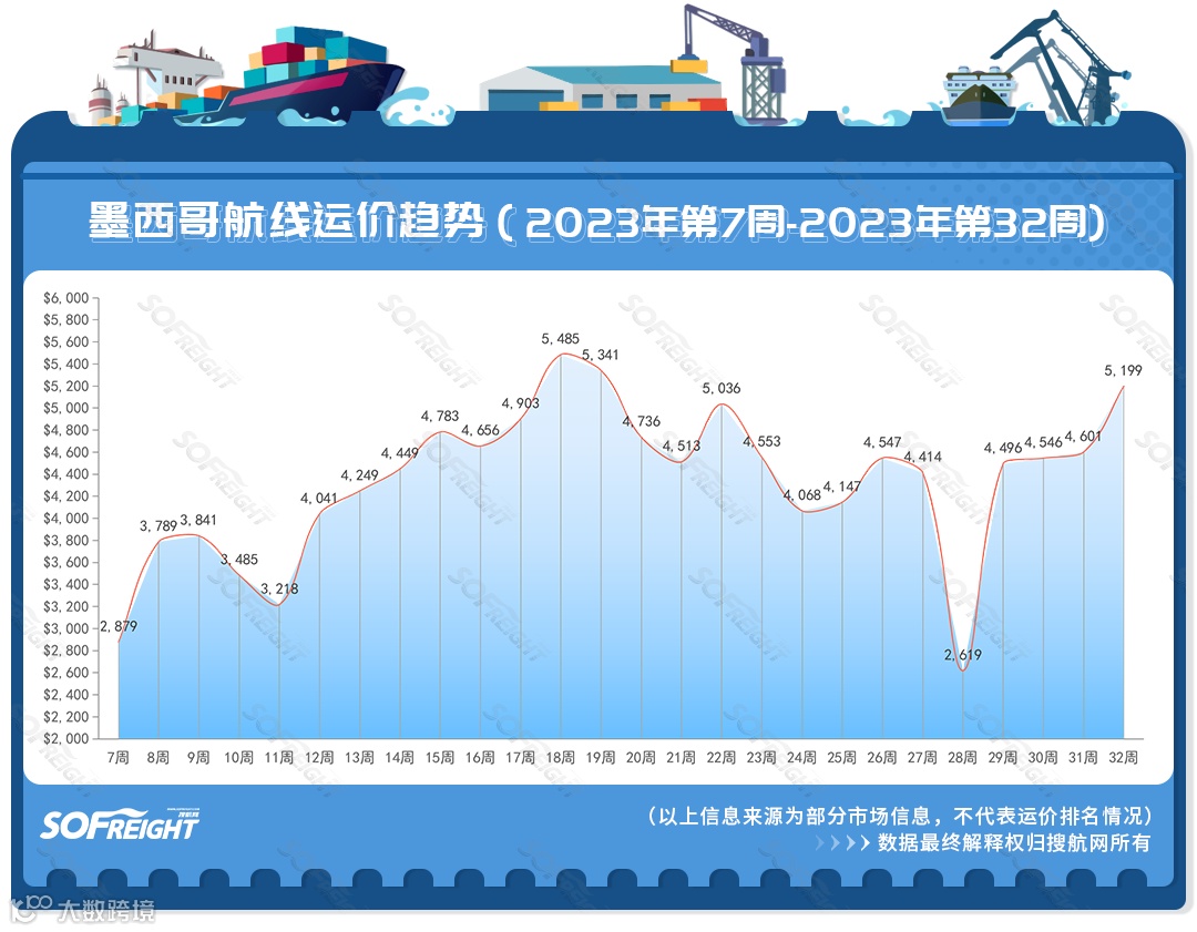 2023年第32周运价趋势（目的地篇）