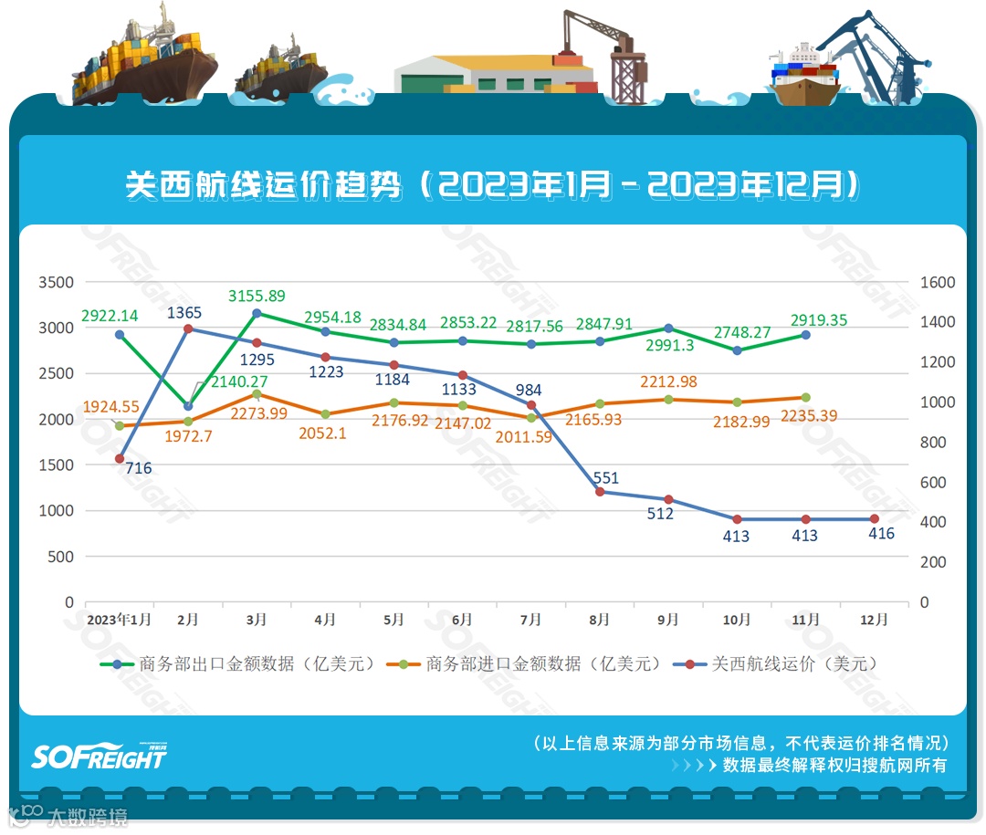 涨价!运价涨幅超30%,12月各航线运价趋势公布