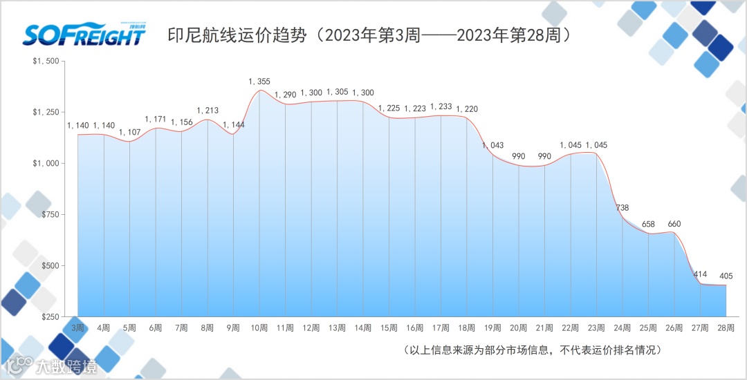 2023年第28周运价趋势（目的地篇）