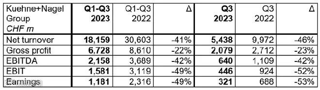 下降53%!全球最大货代公布前三季度业绩!