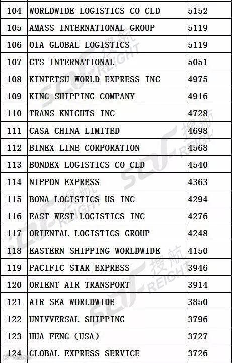 榜单 | 最新中美航线货运代理企业200强！