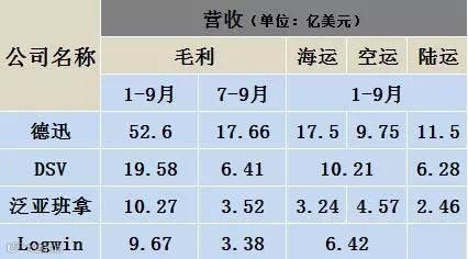 多家国际物流巨头发布财报,看看人家公司赚(kui)得怎么样?