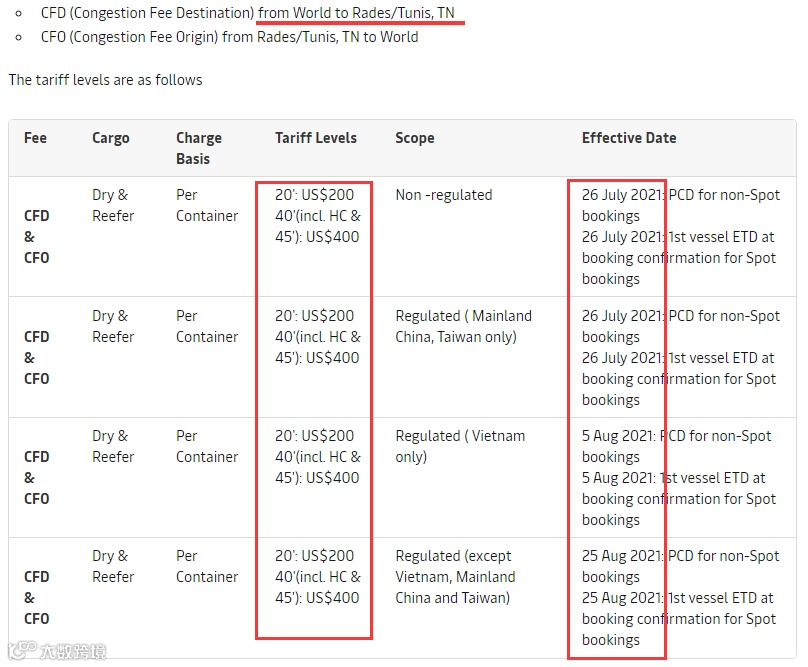 新一轮附加费来袭!赫伯罗特、马士基等多家船公司又宣布涨价!