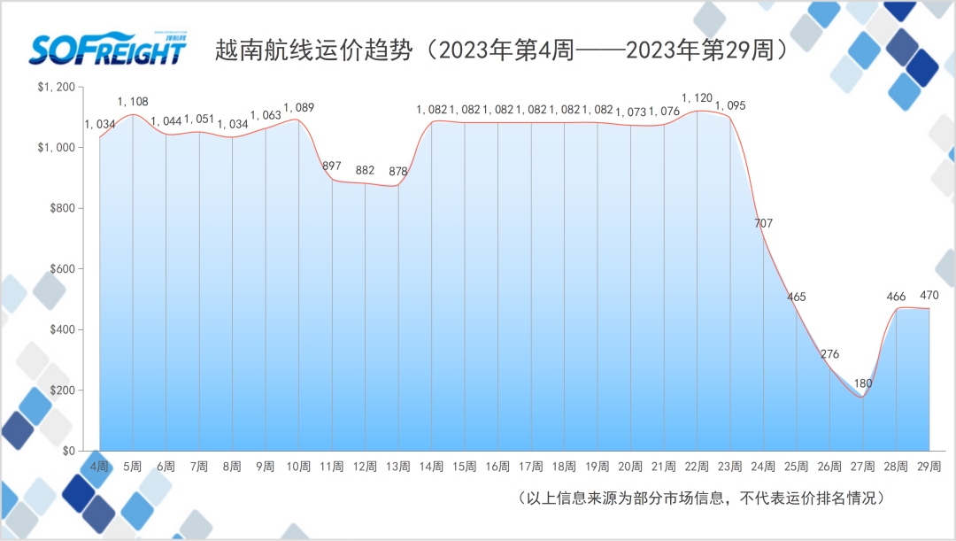 2023年第29周运价趋势（目的地篇）