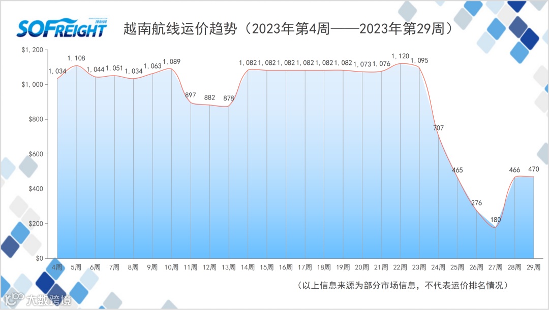 2023年第29周运价趋势（目的地篇）