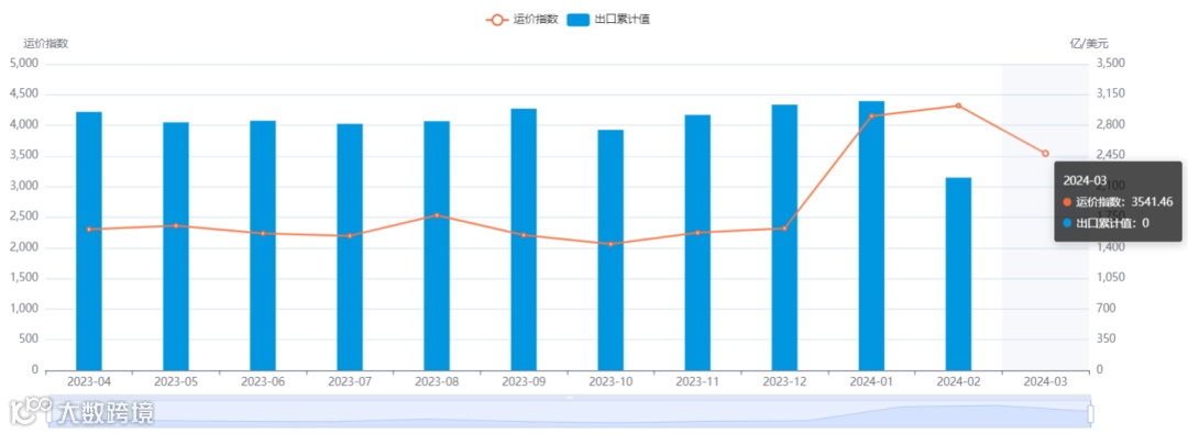 运价持续下跌！涉及这些国家……