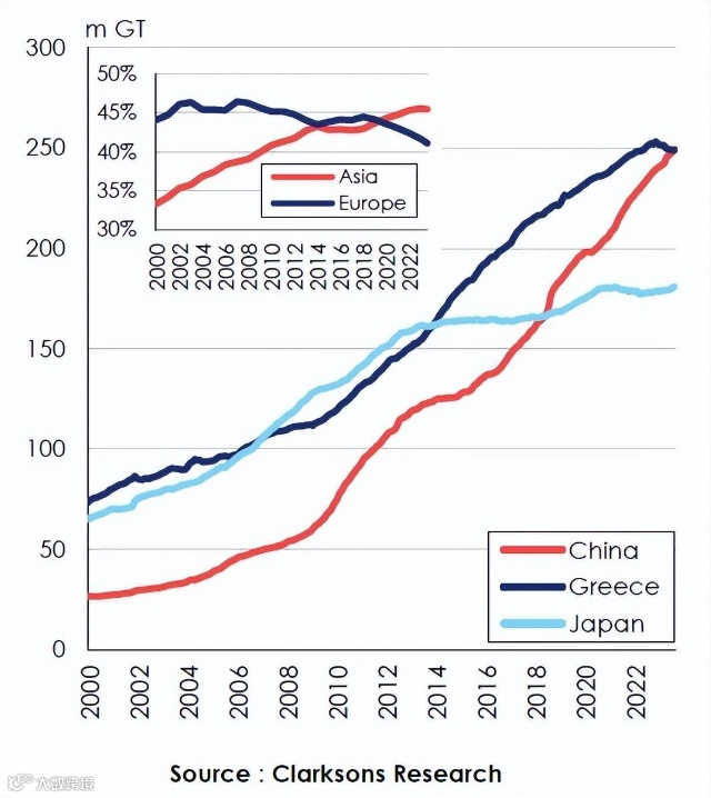 中国超希腊成世界第一大船东国