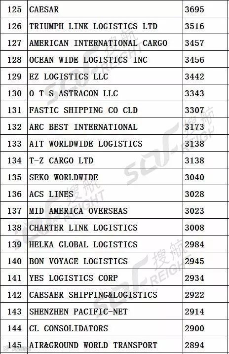 榜单 | 最新中美航线货运代理企业200强！