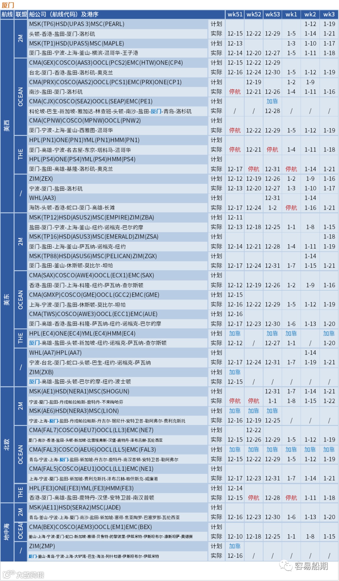 运价暴跌后企稳！船公司计划在春节后取消一半亚洲出发的航次（附停航汇总）