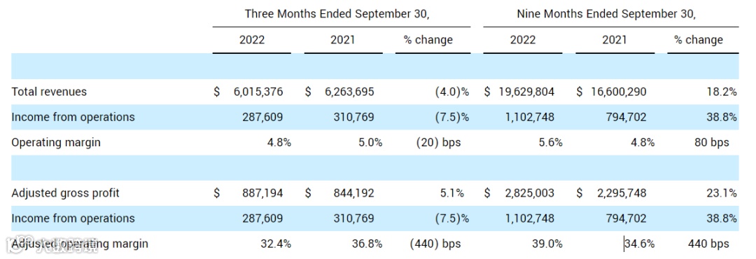 C.H. Robinson第三季度业绩远低于预期，将专注于控制成本