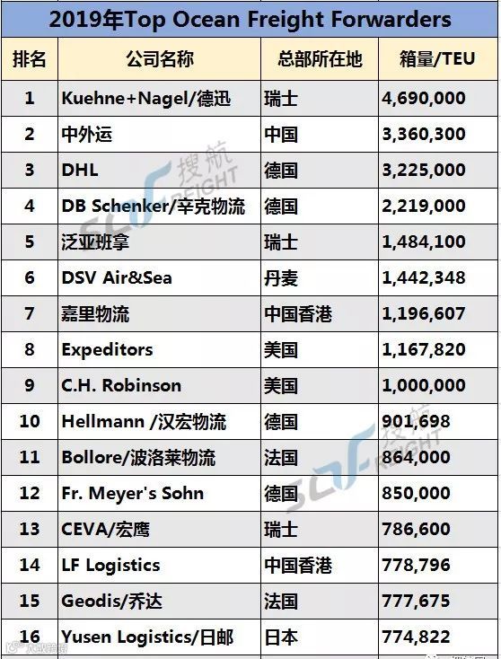 2019全球货代50强榜单，15家中国货代强势上榜！
