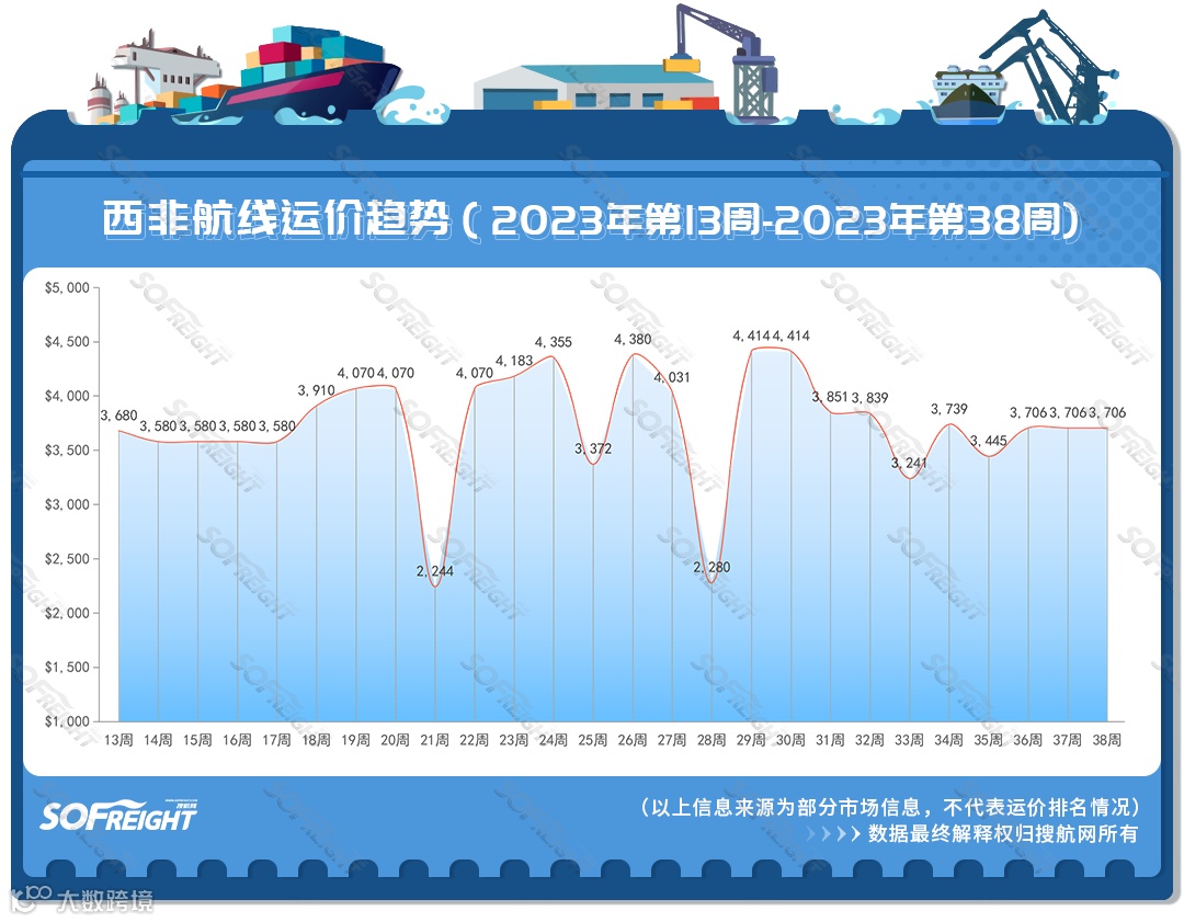 2023年第38周运价趋势（航线篇）